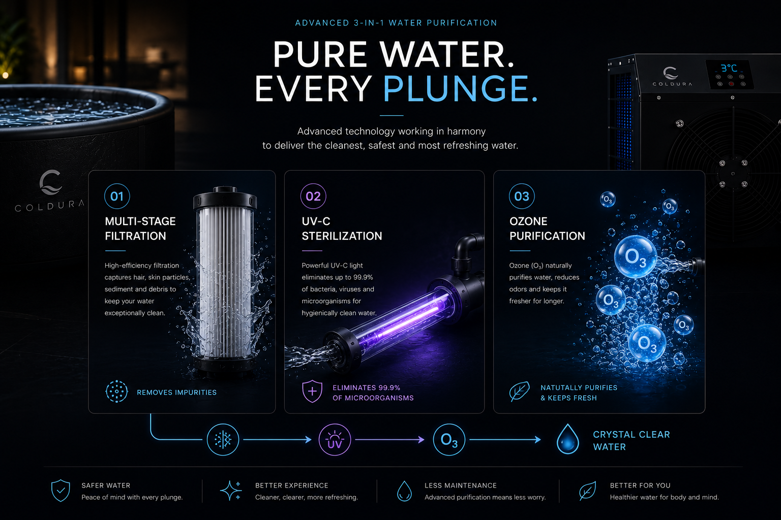 Coldura Ice Bath & Smart Chiller